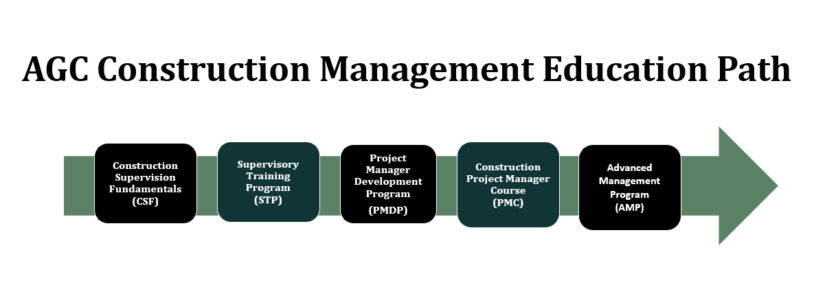 ϲƽ̨ Construction Management Education Path